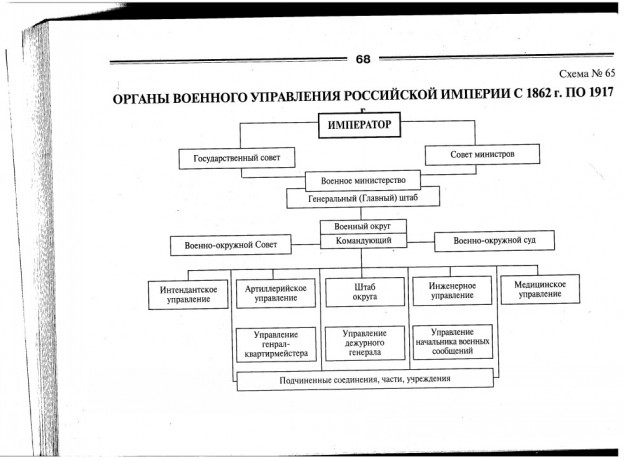Органы военного управления российской империи с 1862г. - 1917 г