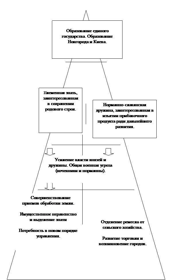 Развитие Древнерусского государства