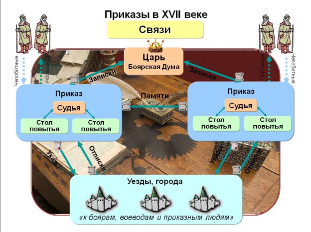 Органы центрального управления иван 4 приказы петр 1 коллегии александр 1 схема