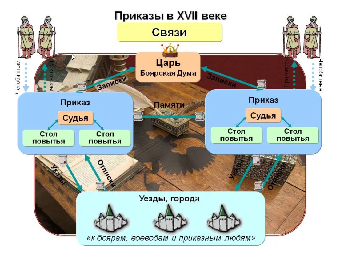 Государственное управление России в 17 веке органы власти (Таблица)