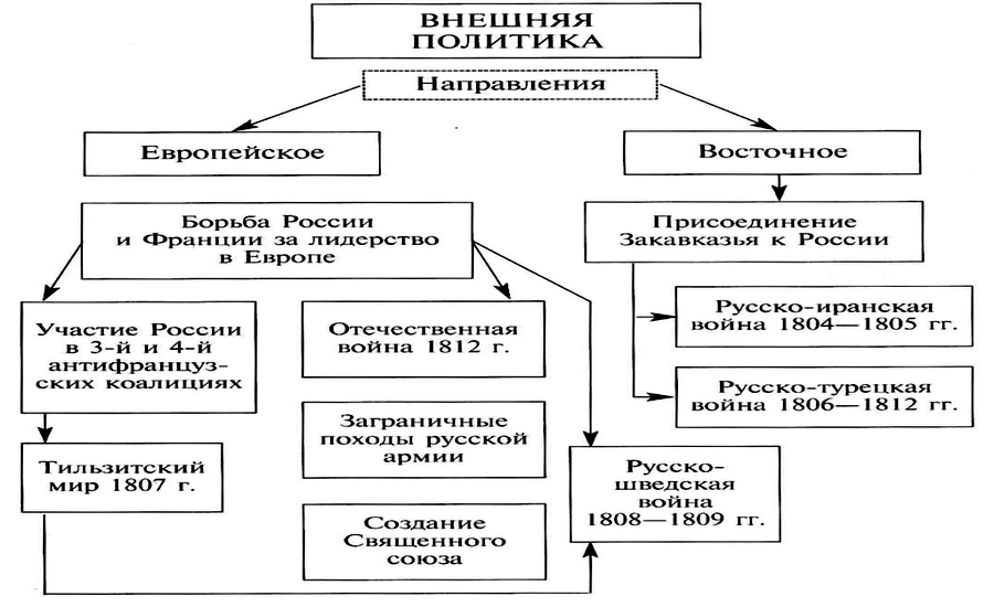 Основные направления внешней политики Александра I на Кавказе, вПричерноморье, Прибалтике и Европе