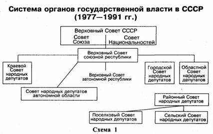 Система органов государственной власти в СССР