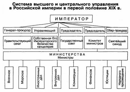 Система высшего и центрального управления в Российской имерии