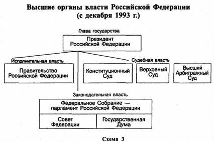 Высшие органы власти Российской Федерации с декабря 1993 года.