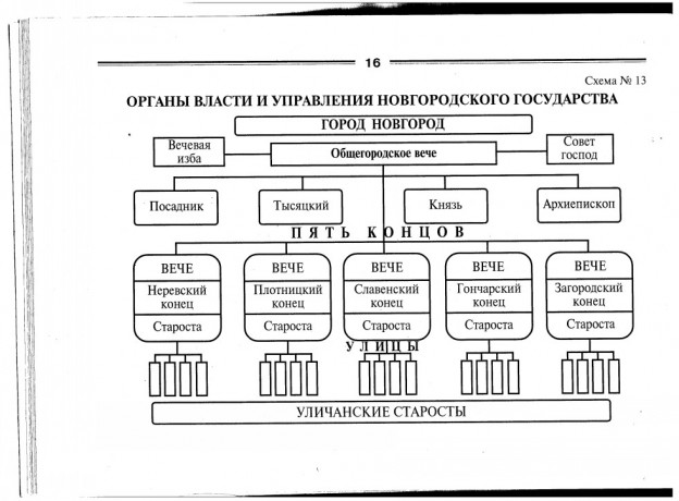 Схема органы государственной власти московского государства в конце 15 века начале 16 века