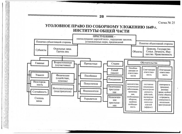 Соборное уложение 1649 фото