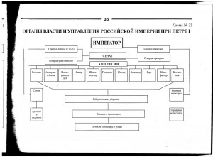 Схема высшие органы государственной власти и управления российской империи после 1905