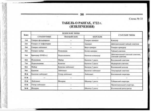 Кто такой механикус в табели о рангах