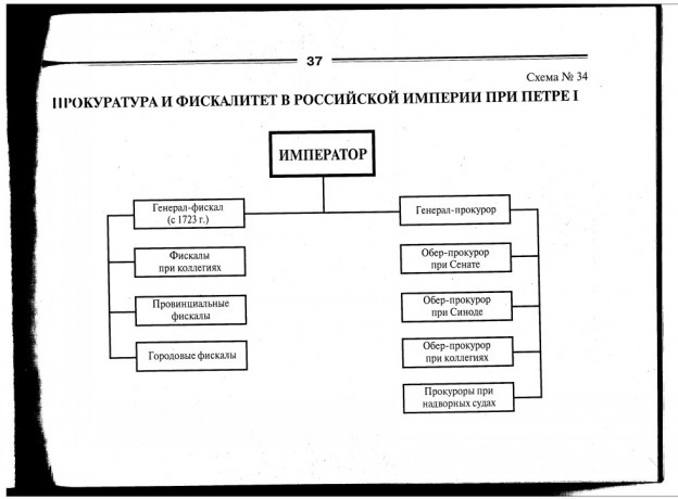 Составьте схему управления россией при петре 1