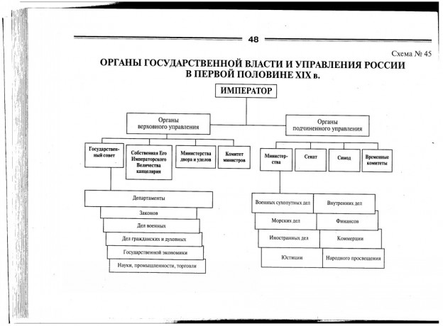 Схема основные органы власти при александре 1