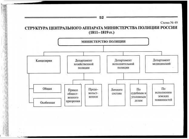 Органы центрального управления министерства