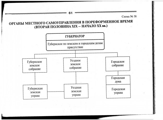 Составьте схему представляющую организацию земского и городского управления в пореформенной россии