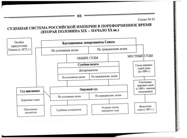 Составьте схему представляющую организацию земского и городского управления в пореформенной россии