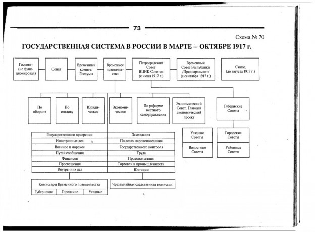 Новые органы власти в марте 1917 схема