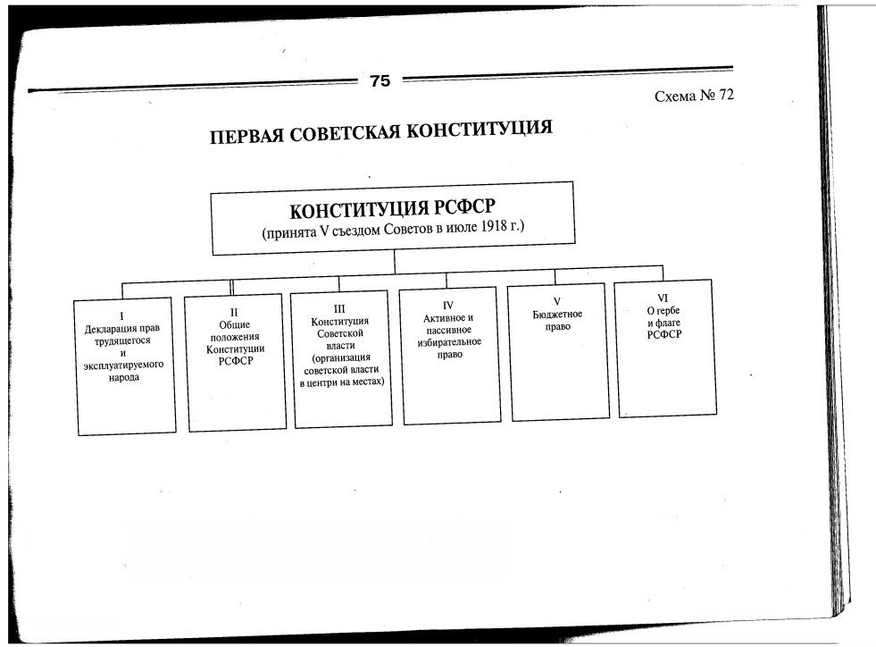 Структура первой советской конституции 1918 года