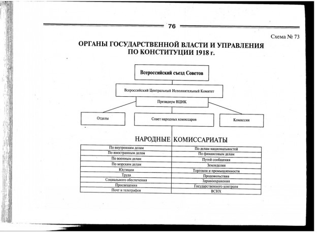 Представьте в виде схемы органы государственной власти ссср закрепленные в конституции 1936 года