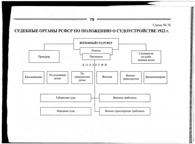 Положению о судоустройстве рсфср 1922 г