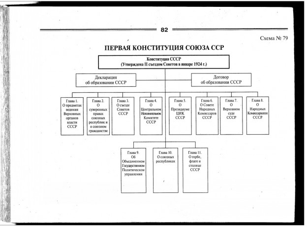Схема руководства ссср