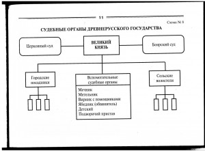 Нарисуйте схему высших государственных органов третьей республики