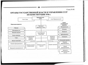 Какова была схема организации рсфср как федеративной республики