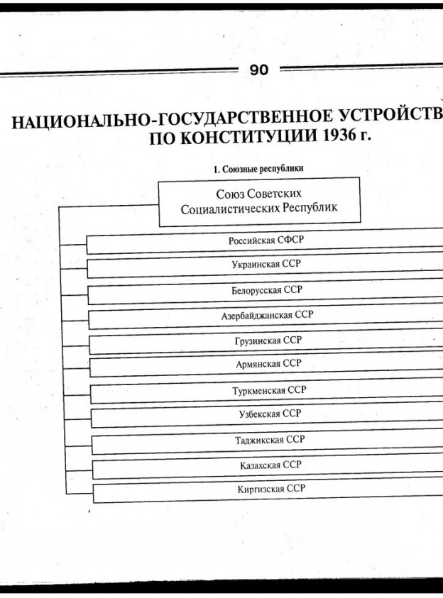 Представьте в виде схемы органы государственной власти ссср закрепленные в конституции 1936 года