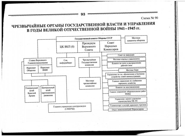 Схема высших органов власти ссср