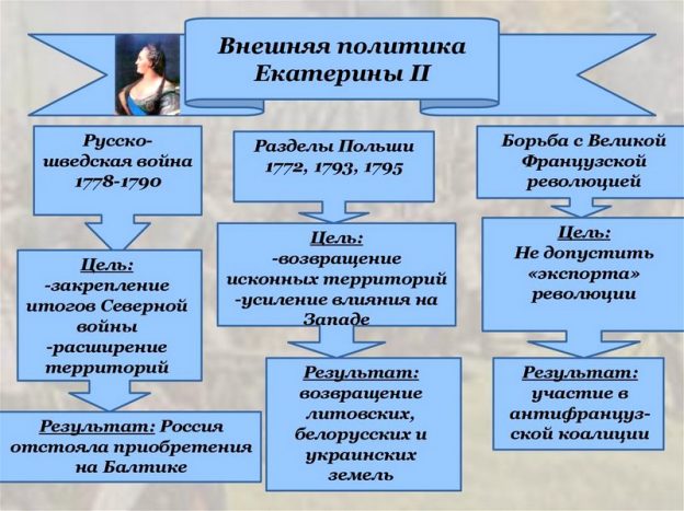 Основные направления внешней политики россии в конце 17 начале 18 века схема