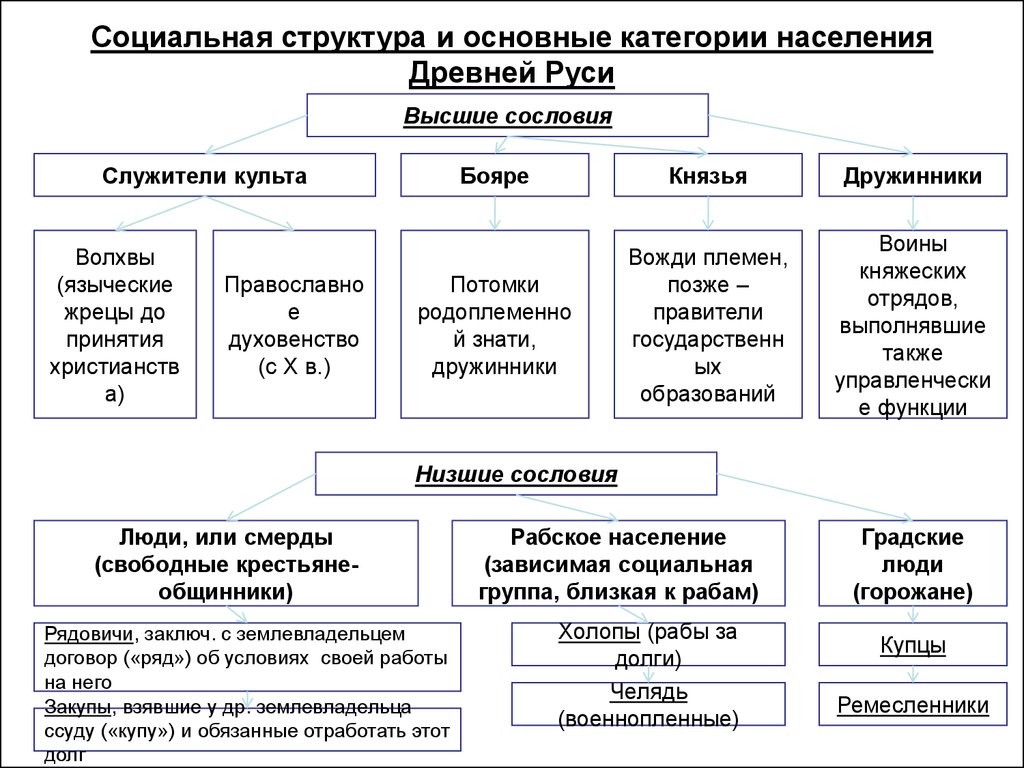 Основные группы населения Древней Руси, их роль в государственном устройстве