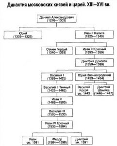 Генеалогическая схема российских монархов xvlll