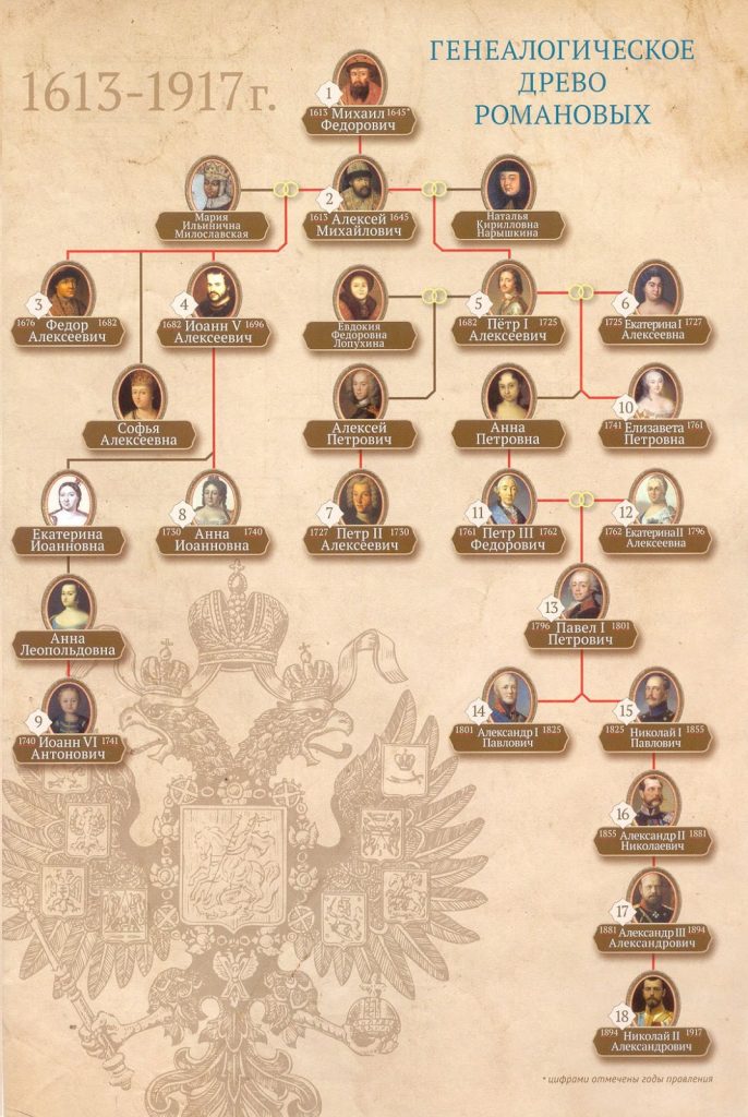 царские династии россии таблица