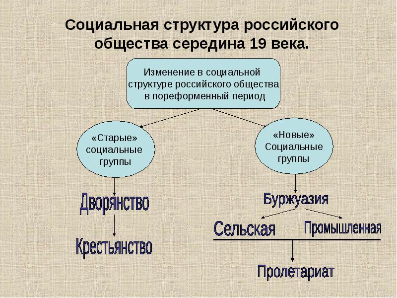 Реферат: О социальной структуре общества постсоветской России