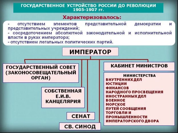 Схема высшие органы государственной власти и управления российской империи после 1905