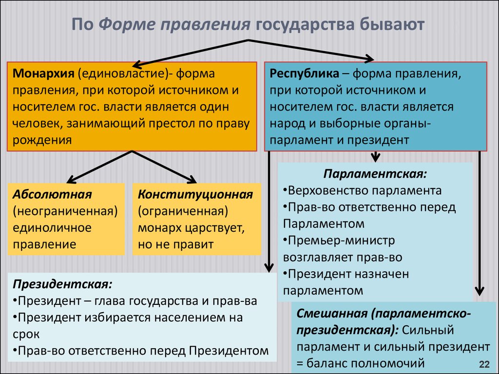 Формы государственного правления