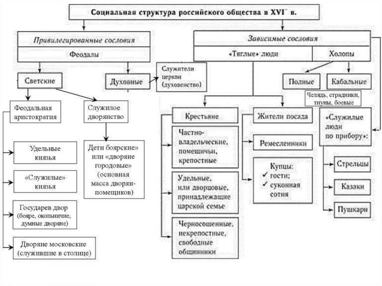 Заполните пропуски в схеме кризисное состояние российского общества в конце 1980 начале 1990