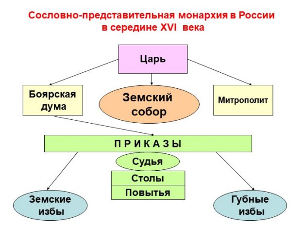 Составить схему итальянская конституционная монархия