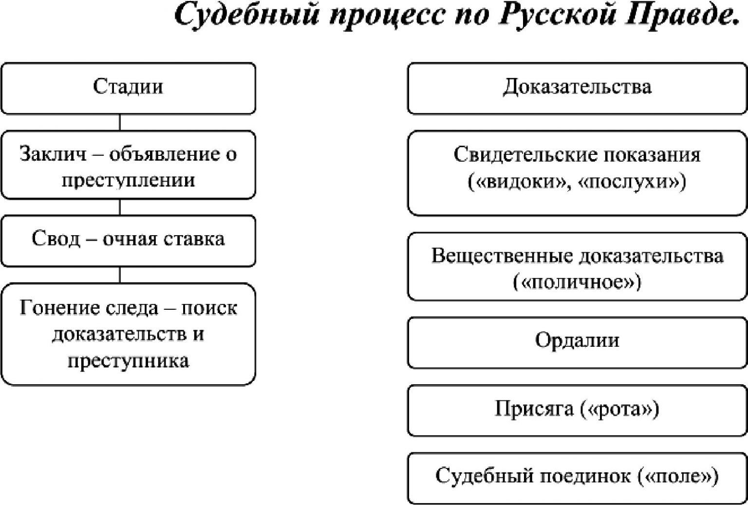 Виды уголовных судов. Стадии процесса русской правды. Стадии уголовного процесса по русской правде. Судебный процесс по русской правде. Стадии судебного процесса по русской правде схема.