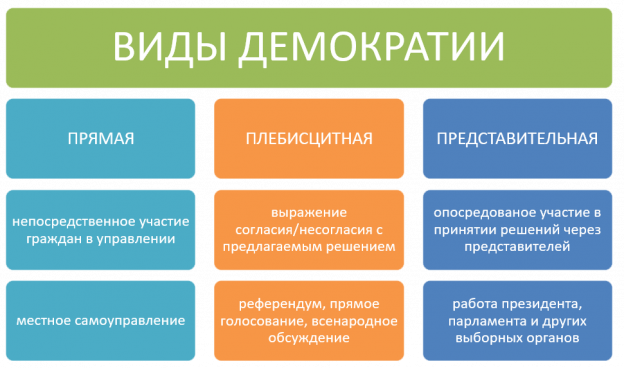 План демократия как форма политической организации