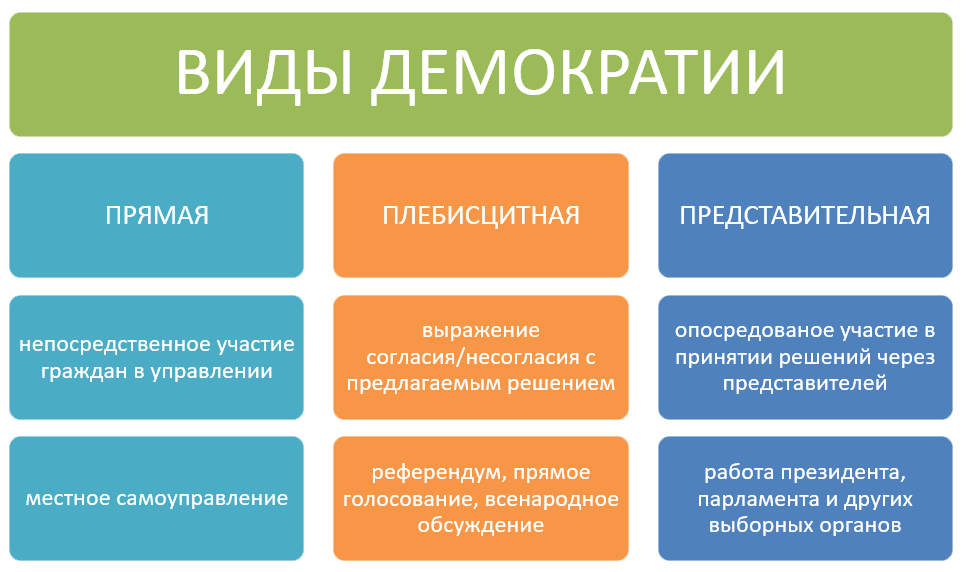 Демократия научные статьи. Виды демократии. Демократический вид. Характеристика видов демократии.