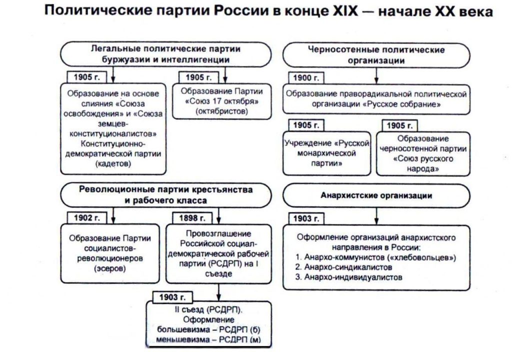 Возникновение политических партий в России в начале XX века